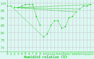 Courbe de l'humidit relative pour Nottingham Weather Centre