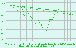 Courbe de l'humidit relative pour Buffalora