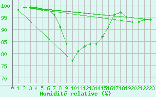 Courbe de l'humidit relative pour Nattavaara