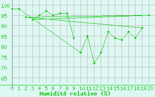 Courbe de l'humidit relative pour Modalen Iii