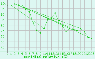 Courbe de l'humidit relative pour Ouessant (29)