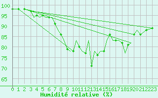 Courbe de l'humidit relative pour Jersey (UK)