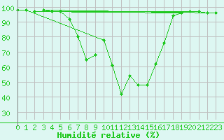 Courbe de l'humidit relative pour Decimomannu