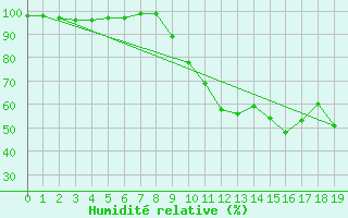 Courbe de l'humidit relative pour Deux-Verges (15)