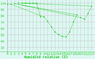 Courbe de l'humidit relative pour Mhleberg