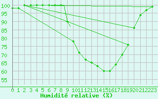 Courbe de l'humidit relative pour Brescia / Ghedi