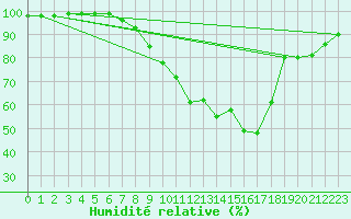 Courbe de l'humidit relative pour Kroppefjaell-Granan