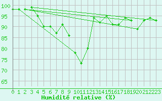 Courbe de l'humidit relative pour Ahtari