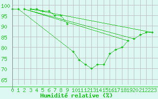 Courbe de l'humidit relative pour Belfort-Dorans (90)