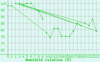 Courbe de l'humidit relative pour Viana Do Castelo-Chafe