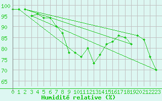 Courbe de l'humidit relative pour Kredarica