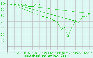 Courbe de l'humidit relative pour Vauvenargues (13)