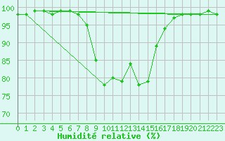 Courbe de l'humidit relative pour Wasserkuppe