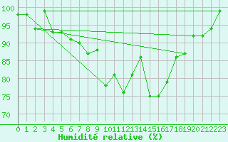 Courbe de l'humidit relative pour De Bilt (PB)