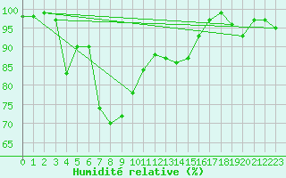 Courbe de l'humidit relative pour Capel Curig