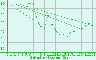 Courbe de l'humidit relative pour Altnaharra