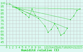 Courbe de l'humidit relative pour Sunne