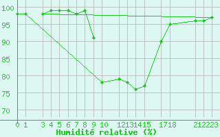 Courbe de l'humidit relative pour Celje