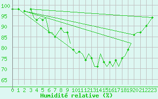 Courbe de l'humidit relative pour Guernesey (UK)