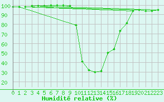Courbe de l'humidit relative pour Bousson (It)