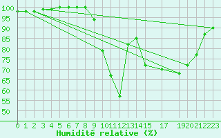 Courbe de l'humidit relative pour Luxeuil (70)