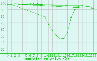 Courbe de l'humidit relative pour Luxeuil (70)