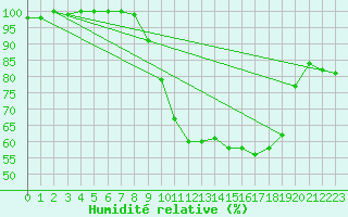Courbe de l'humidit relative pour Church Lawford