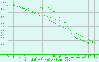 Courbe de l'humidit relative pour Elsenborn (Be)