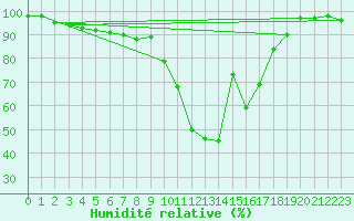 Courbe de l'humidit relative pour Decimomannu