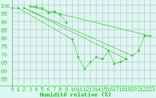 Courbe de l'humidit relative pour Nancy - Ochey (54)