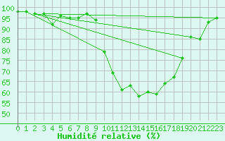 Courbe de l'humidit relative pour Carpentras (84)