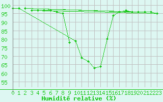 Courbe de l'humidit relative pour Loudervielle (65)