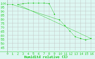 Courbe de l'humidit relative pour Col de Rossatire (38)