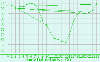 Courbe de l'humidit relative pour Weihenstephan