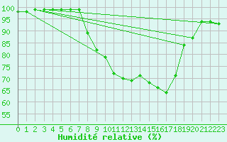 Courbe de l'humidit relative pour Cabauw Tower