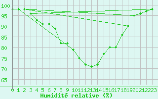 Courbe de l'humidit relative pour Arjeplog