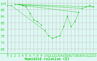 Courbe de l'humidit relative pour Ahtari