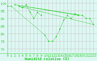 Courbe de l'humidit relative pour Disentis