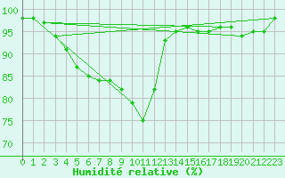 Courbe de l'humidit relative pour Saint-Yrieix-le-Djalat (19)