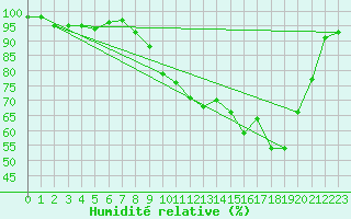 Courbe de l'humidit relative pour Charleville-Mzires (08)