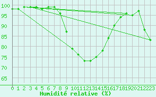 Courbe de l'humidit relative pour Santa Maria, Val Mestair