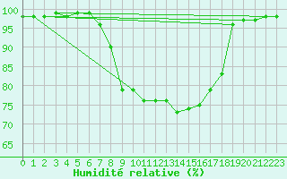 Courbe de l'humidit relative pour Vaslui