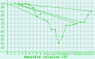 Courbe de l'humidit relative pour Gera-Leumnitz
