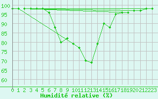 Courbe de l'humidit relative pour Pozega Uzicka