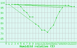 Courbe de l'humidit relative pour Landivisiau (29)