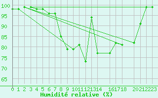 Courbe de l'humidit relative pour Sognefjell