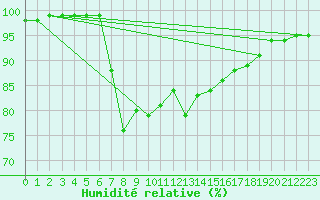 Courbe de l'humidit relative pour Boulmer
