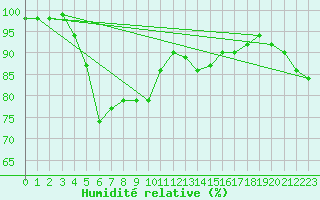 Courbe de l'humidit relative pour Stockholm Tullinge