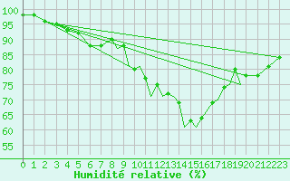 Courbe de l'humidit relative pour Shoream (UK)