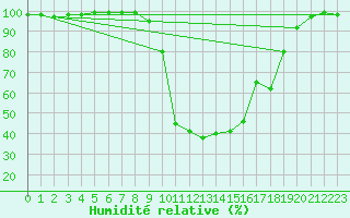 Courbe de l'humidit relative pour Altnaharra
